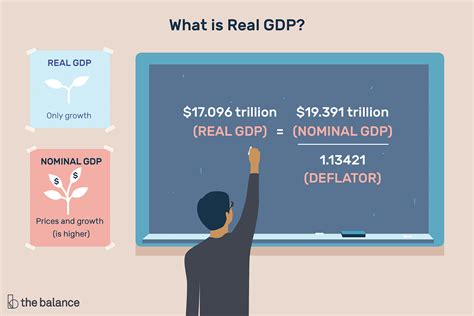 Real Gdp Definition Formula Comparison To Nominal