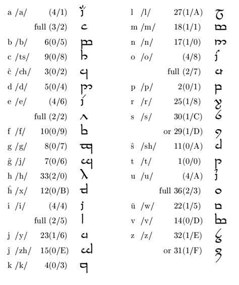 Elvish Alphabet Elvish Writing Alphabet Elvish Language
