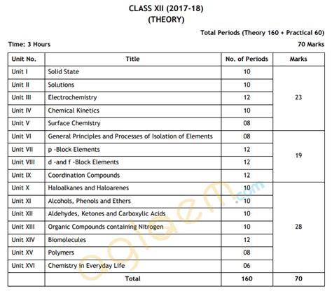 Cbse Class 12 Chemistry Exam Pattern Marking Scheme And Question Paper