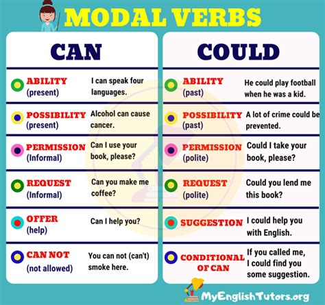 Quick Guide For Learning The Modal Verbs Can And Could By Jennifer