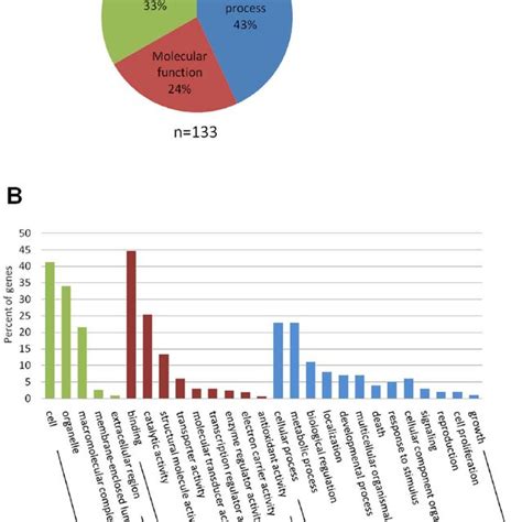 Functional Categories By Gene Ontology Analysis Of The Sex Accessory Download Scientific