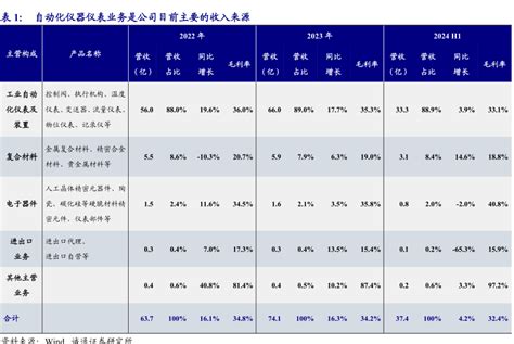 川仪股份 优质国资央企深度推荐系列（一）：国产智能仪器仪表龙头，扛自主可控大旗 行业研究报告 小牛行研