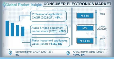 Consumer Electronics Market Size And Share Industry Growth Trends 2027
