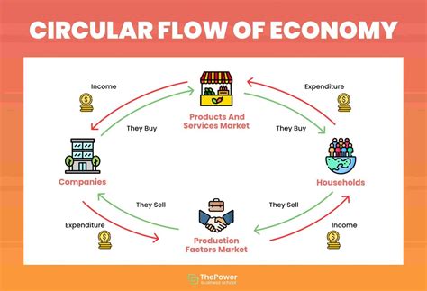Circular Flow Diagram Definition And Examples 2022