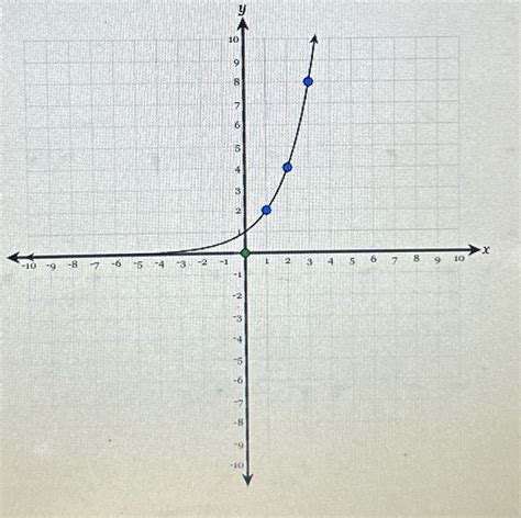 Solved Graph The Equation Shown Bellow By Transforming The Given Graph Of Course Hero