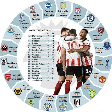 Premier League Results and Standing in 2021 | League results, Livescore