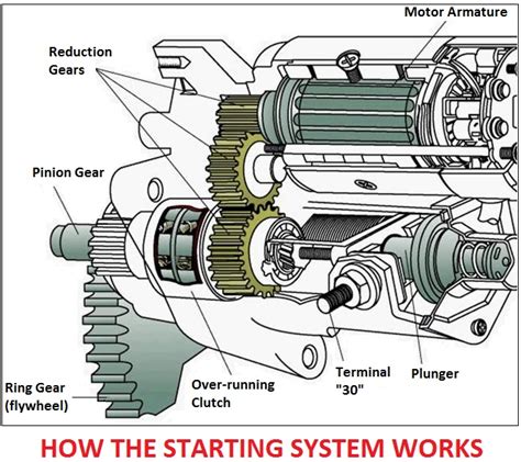 Starting System Engine Car Anatomy In Diagram