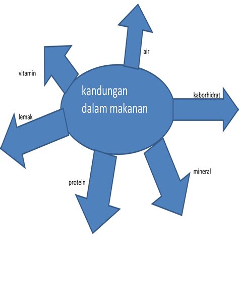 10 langkah memperkasa bahasa melayu. Belajar Bahasa Melayu: Peta Minda : Langkah-langkah ...