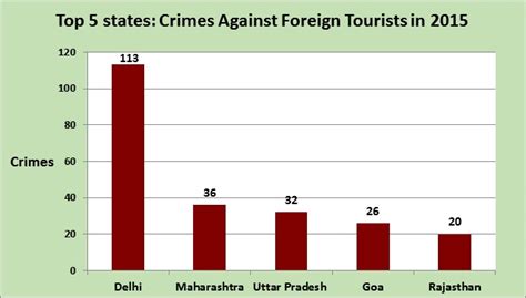 Over 65 Of Crimes Against Foreign Tourists Are Theft A Data Fact File Boom