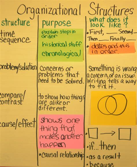 Organizational Text Features Anchor Chart Common Core And Literacy