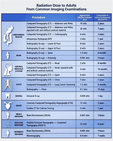 Radiation Dose Chart Adult From Common Imaging Examinations