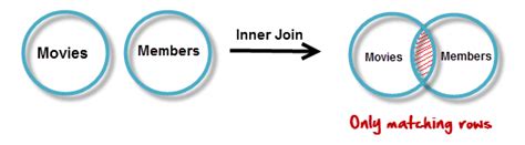If values in both rows cause the join condition evaluates to true, the inner join clause creates a new row whose column. MySQL JOINS Tutorial: INNER, OUTER, LEFT, RIGHT, CROSS