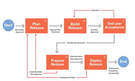Itil Release Management Process Flow With Best Practices