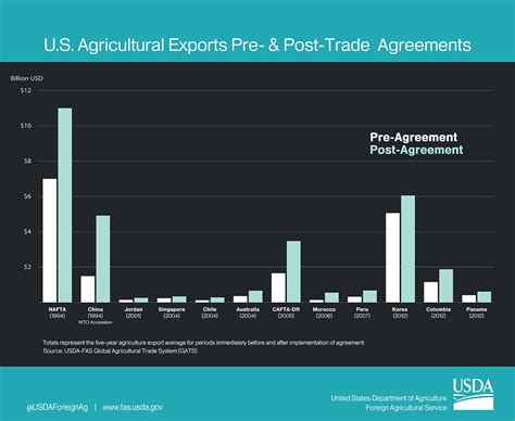 U.S. Agricultural Exports Pre- and Post- Trade Agreements | USDA Foreign Agricultural Service