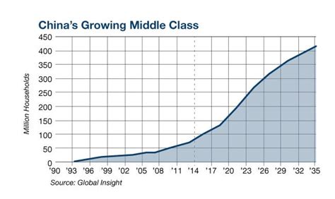 china s middle class is flourishing business insider