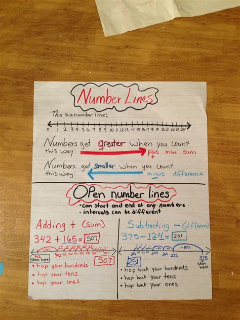 Amazing Number Line Anchor Chart Catholic Charitiesdal