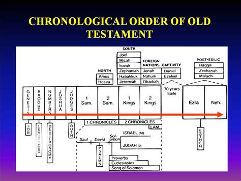 Old Testament Timeline Chart Bible Charts And Timelines Pinterest