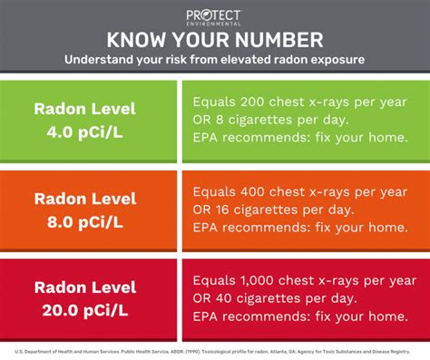 Radon And The Symptoms Of Radon Gas Poisoning Protect Environmental