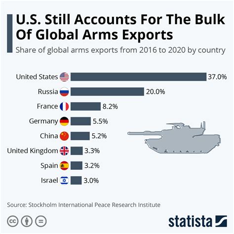 Chart Us Still Accounts For The Bulk Of Global Arms