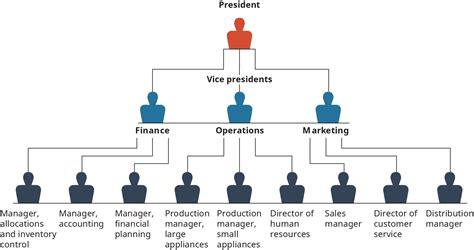 Typical Corporate Structure