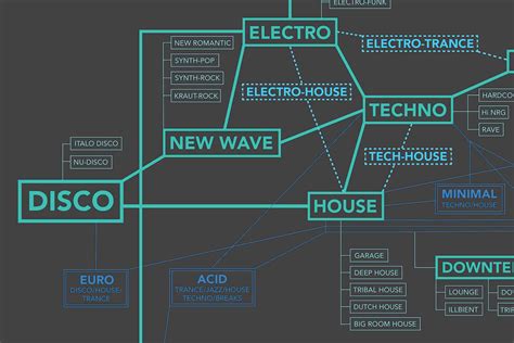 The Genealogy Of Electronic Dance Music Behance