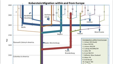 The Koberstein Families Koberstein Surname Migration