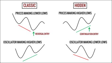 Macd Hidden Divergence Trading Strategy Trading Setups Review