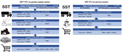 Figure 3 below shows the direct comparison between the two types of taxes. gst - What is happening to taxes in Malaysia? - GST vs SST ...