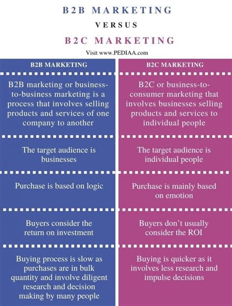 What Is The Difference Between B2b And B2c Marketing Pediaacom