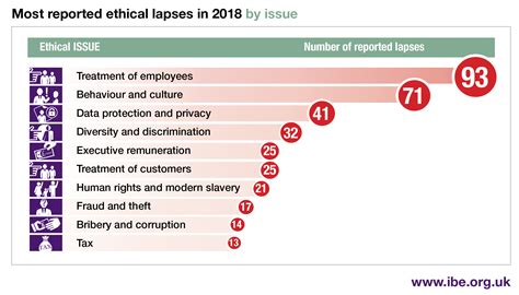 A Year In Review Ethical Concerns And Lapses 2018 Institute Of