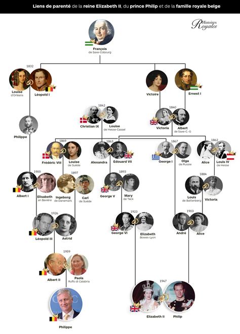 Arbre Genealogique Famille Royale Anglaise Depuis Victoria Automasites