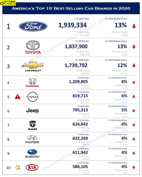Anything On Wheels Americas Top 10 Best Selling Car Brands In 2020