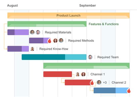 Discovering A Critical Path On A Gantt Chart