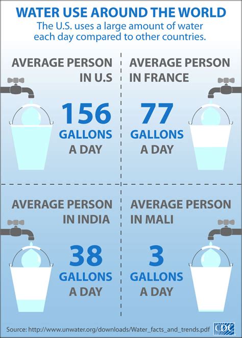 Cdc Global Health Infographics Water Use Around The World