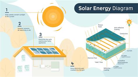 House with solar panels diagram. How Do Solar Panels Work? - Coventry Climate Action Network