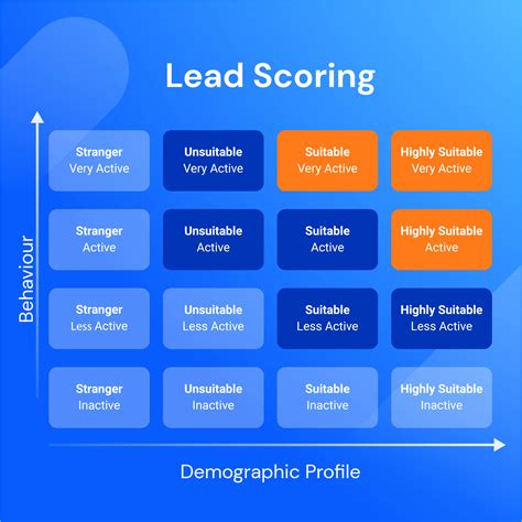 5 Tips To Get Your Lead Scoring Right Similarweb