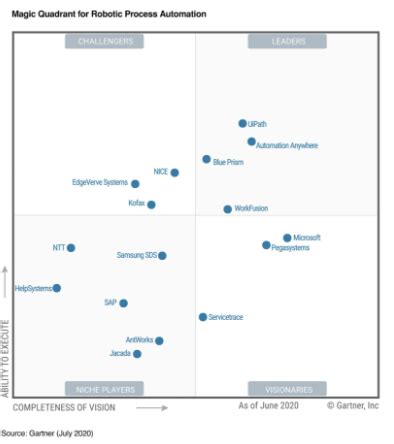 UiPath Has Been Named A Leader In The 2020 Gartner Magic Quadrant For