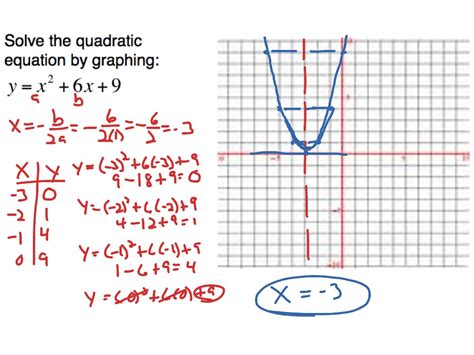 Solving Quadratics By Graphing Math Algebra Quadratic Equations Graphing Showme