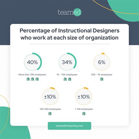Hire Instructional Designers Teamed