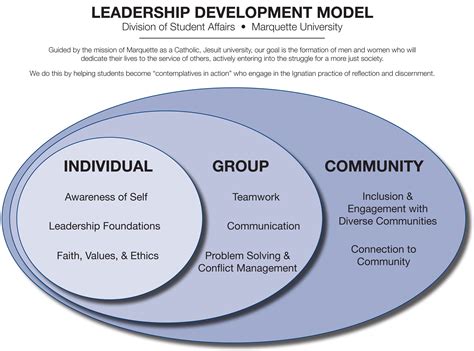 Pin by Katie Van Nuland on Leadership | Leadership, Leadership development, Business leadership