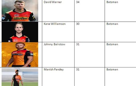 Sunrisers hyderabad team 2020 players list picture. IPL2021: Sunrisers Hyderabad Players List