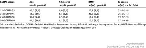 Factors Associated With Gohai Score Download Scientific Diagram