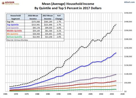 Us Household Incomes A 51 Year Perspective Dshort Advisor