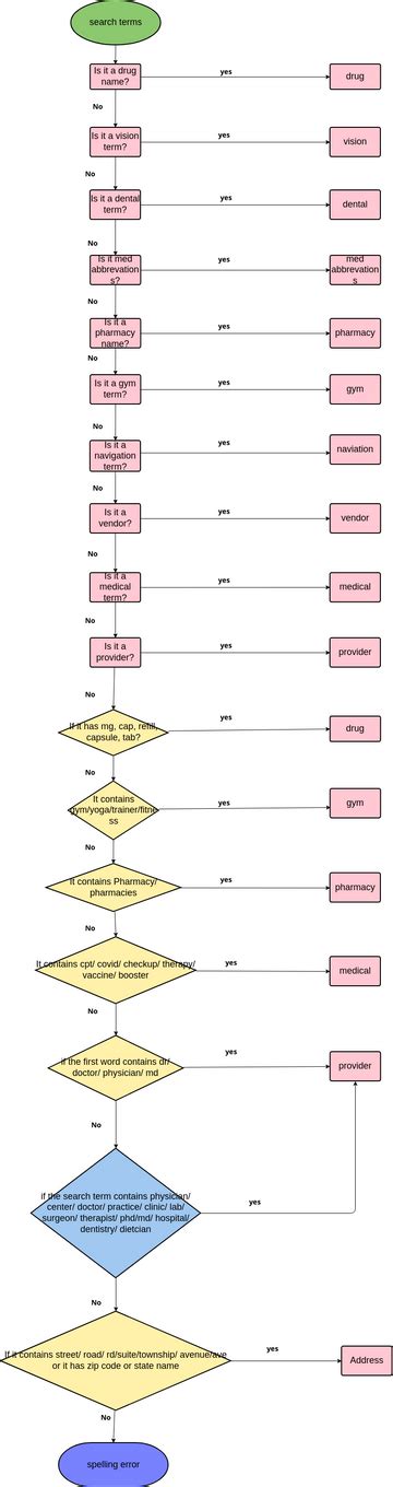 Task Flowchart Vpd Visual Paradigm User Contributed Diagrams Sexiz Pix