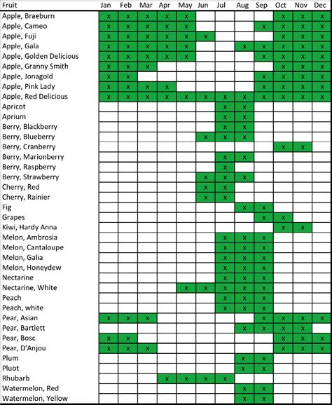 Seasonal Fruit Chart Healthy Food Chart Fruit Season Chart Fun Cooking