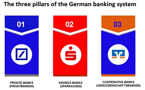 Own Illustration The Three Pillars Of The German Banking System