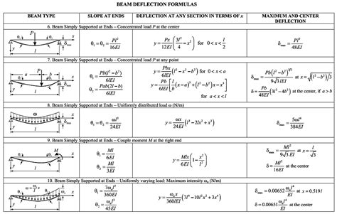 H Beam Stress Calculator