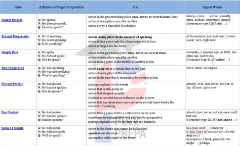 Tableau Guide De La Conjugaison En Anglais Pôle Prépa English