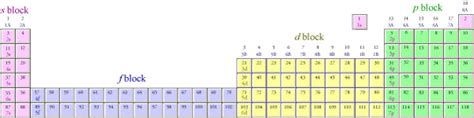 40 periodic table groups spdf. Spdf Labeled Periodic Table | Decoration Jacques Garcia