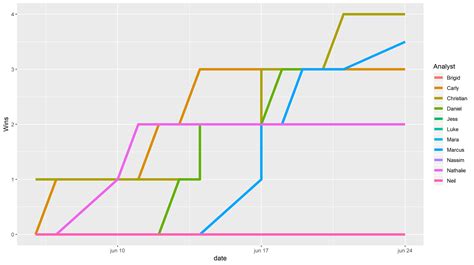 R Plotting Multiple Lines On Same Graph Using Ggplot Stack Overflow Vrogue